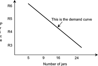 Demand Curve