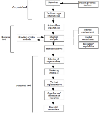 Decision Sequence in International Marketing