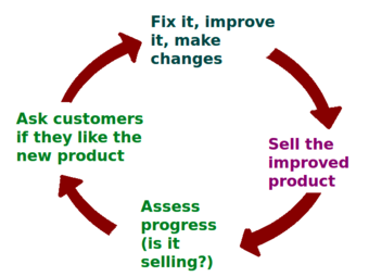 Marketing Feedback Loop