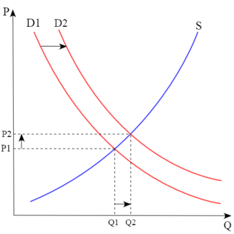 Demand Shifts