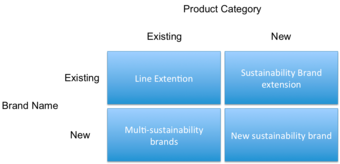 Brands and Product Extensions