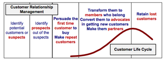 Customer Life Cycle