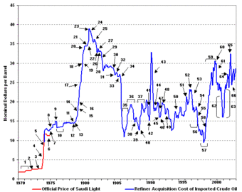 Oil Price Sensitivity