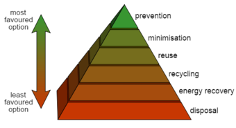 Packaging Waste Hierarchy