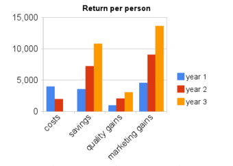 Return on Investments