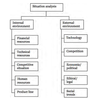 Internal and External Factors