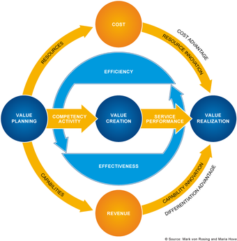 Value Model