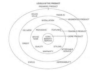 Levels of the Product