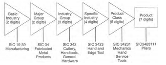 SIC Classification