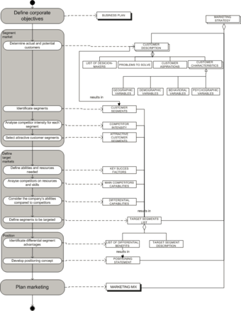 Marketing Strategy and Segmentation