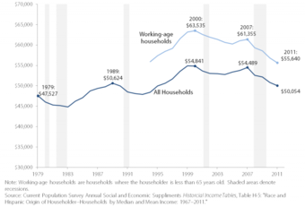 Real Median Household Income, 1979-2011