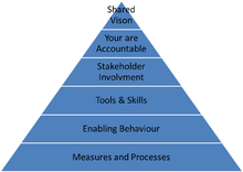 System Pyramid