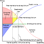 Price Ceiling 