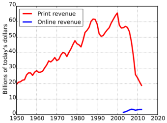 The Decline of Newspaper Advertising