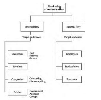 Marketing Communication