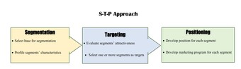 Identifying Target Segements (STP Approach)
