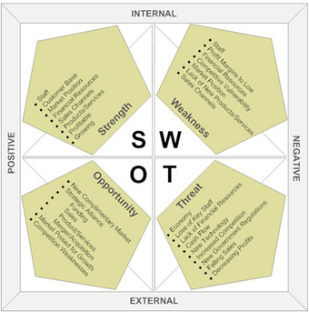 SWOT Analysis