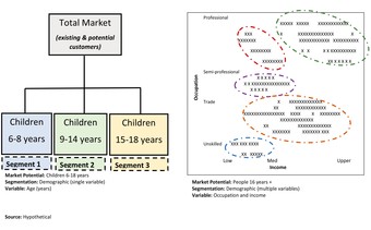 Demographic Segmentation