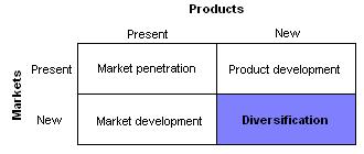 Ansoff Opportunity Matrix