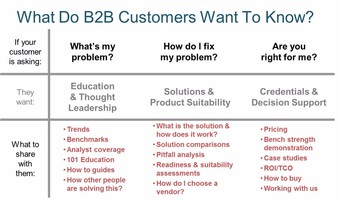 B2B Buyer Decision Map