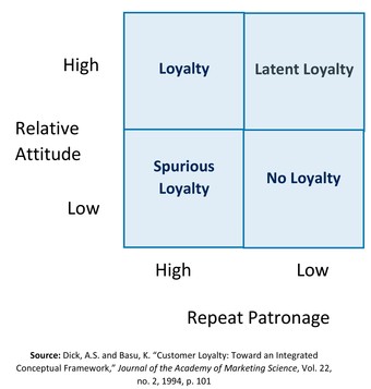 Loyalty Grid
