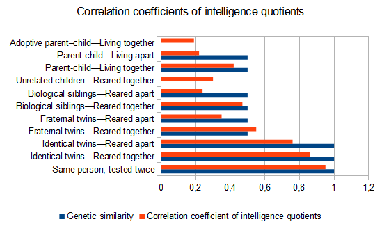 File:Correlation coefficient of intelligence quotients compared with genetic similarity.png