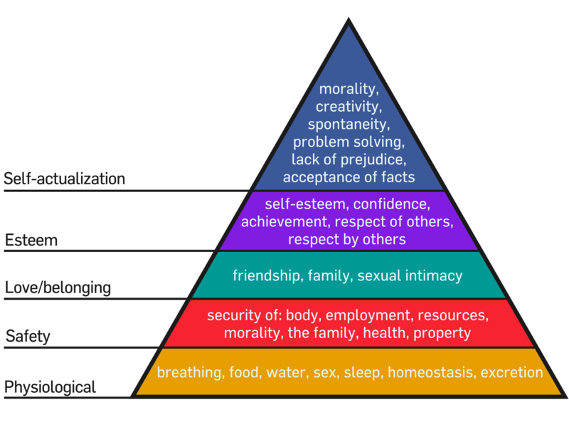 File:Maslow's Hierarchy of Needs Pyramid.png