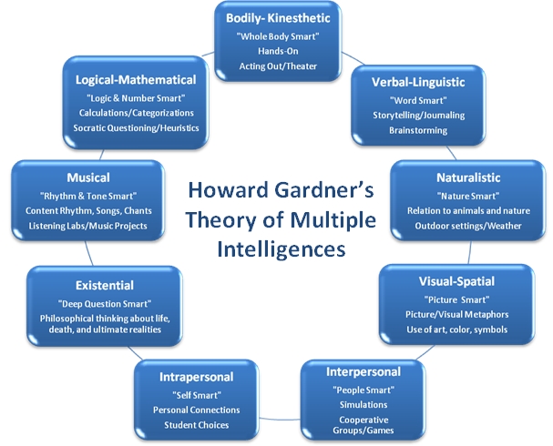 Image result for Howard Gardner???s Multiple Intelligence Model