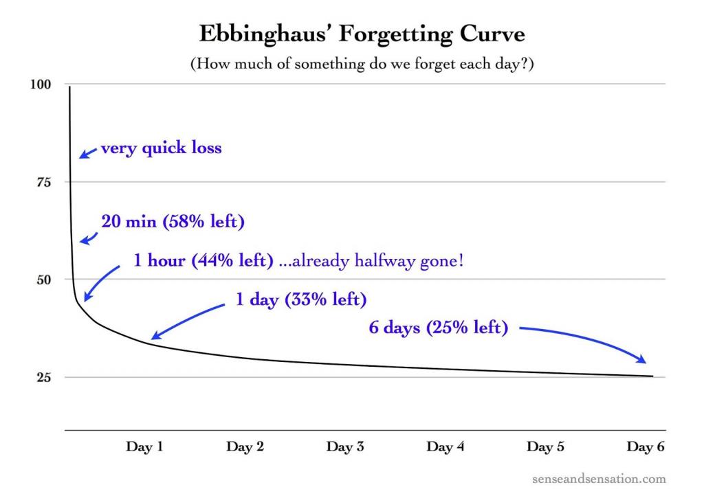 https://upload.wikimedia.org/wikipedia/commons/7/75/Ebbinghaus%E2%80%99s_Forgetting_Curve_%28Figure_1%29.jpg