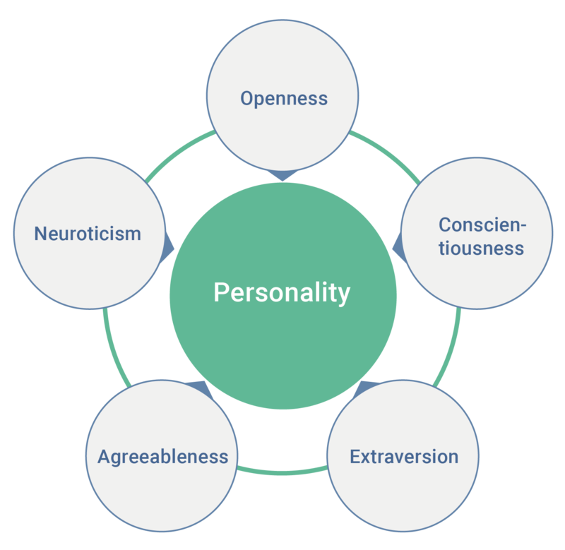 big five personality traits peats