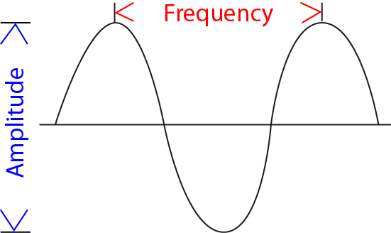 File:SoundWaveDiagFreqAmp.png