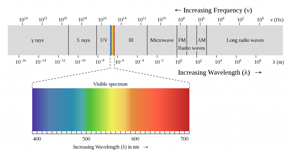 Image result for the electromagnetic spectrum