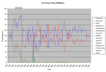 US House Balance OverTime