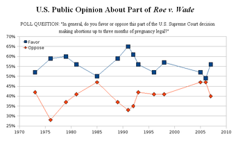 U.S. Public Opinion about Roe v. Wade