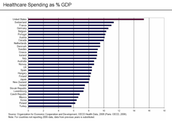 International Comparison for Healthcare spending as % GDP