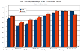 Voter Turnout by Sex and Age (2008)