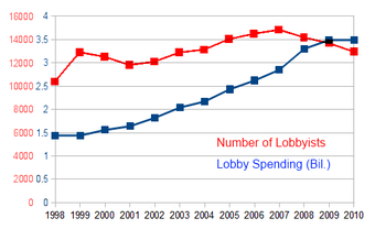 Spending on Lobbying