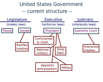 U.S. Foreign Policy Structure