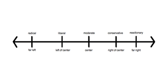 Traditional political spectrum