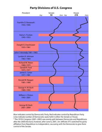 Divided Government in the United States