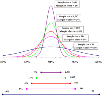 Margin of Error