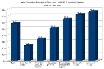 Voter Turnout by Educational Attainment –2008 Presidential Election