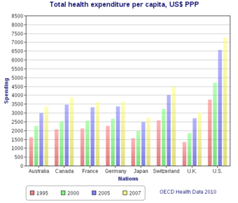 Total Health Expenditure Per Capita, US Dollars