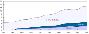 U.S. Healthcare GDP