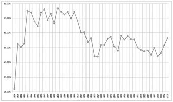 Voter Turnout in the United States