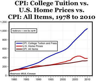 College Tuition Rising