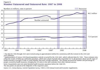 Uninsured and Uninsured Rate (1987 to 2008)