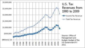 U.S. Income Taxes out of Total Taxes