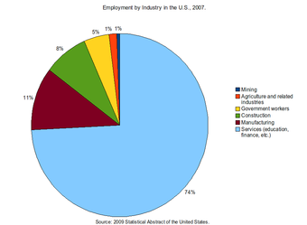 Employment in the US according to industry, 2007