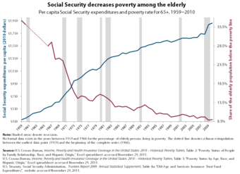 Does Social Security Decrease Poverty among the Elderly?